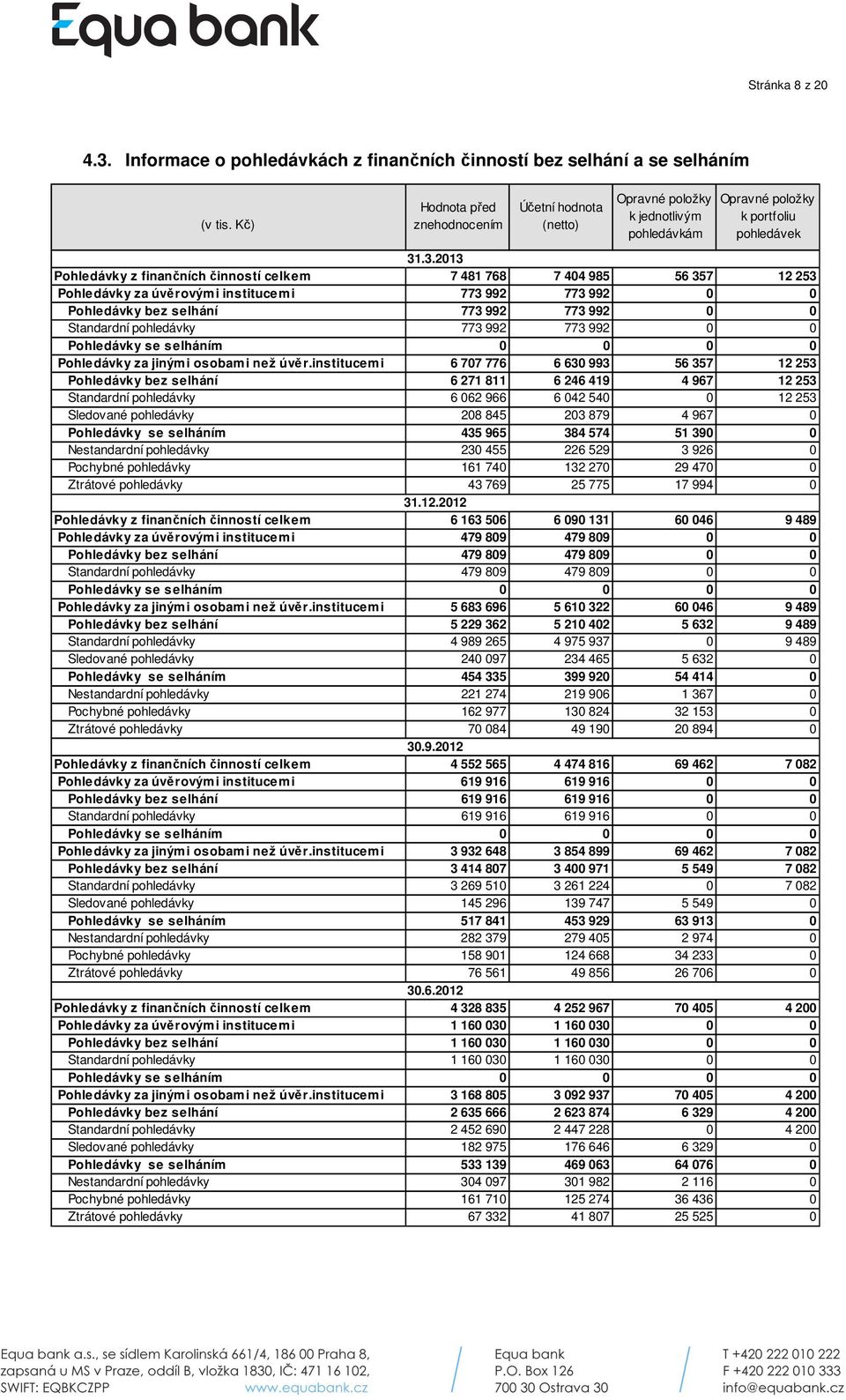 .3.2013 Pohledávky z finančních činností celkem 7 481 768 7 404 985 56 357 12 253 Pohledávky za úvěrovými institucemi 773 992 773 992 0 0 Pohledávky bez selhání 773 992 773 992 0 0 Standardní