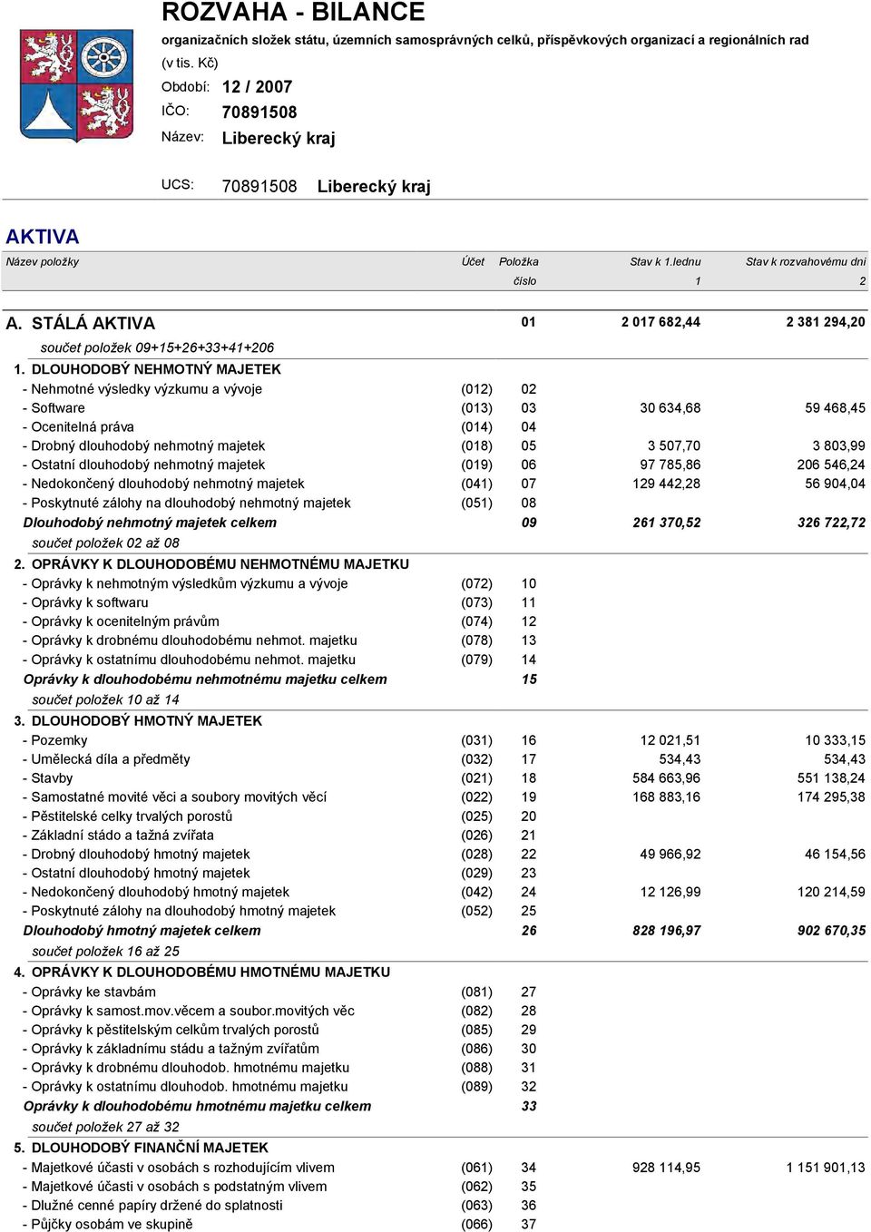 STÁLÁ AKTIVA 01 2 017 682,44 2 381 294,20 součet položek 09+15+26+33+41+206 1.
