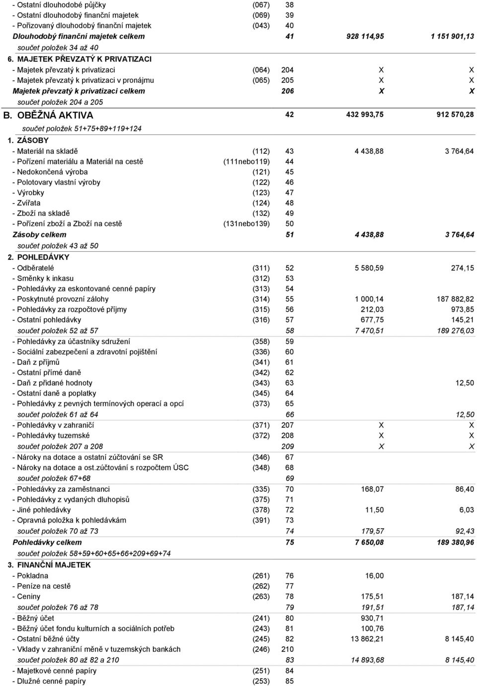 MAJETEK PŘEVZATÝ K PRIVATIZACI - Majetek převzatý k privatizaci (064) 204 X X - Majetek převzatý k privatizaci v pronájmu (065) 205 X X Majetek převzatý k privatizaci celkem 206 X X součet položek