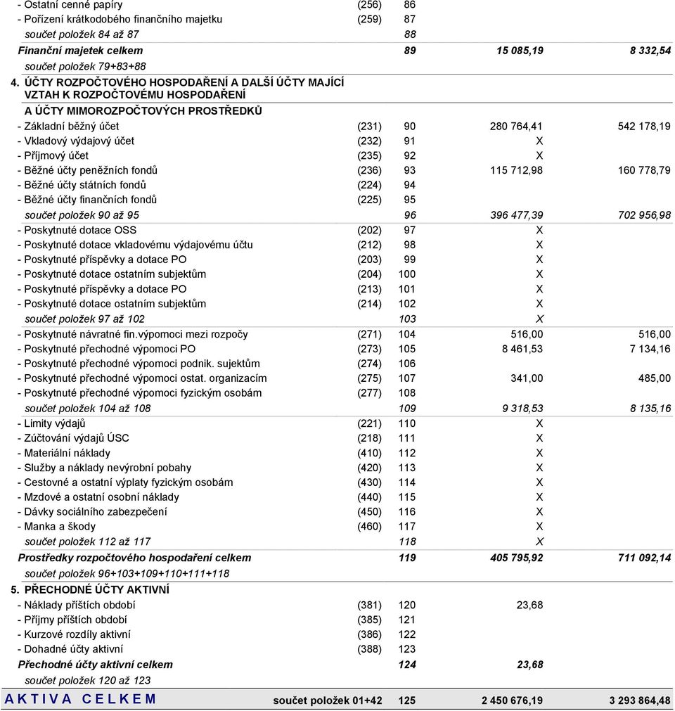 (232) 91 X - Příjmový účet (235) 92 X - Běžné účty peněžních fondů (236) 93 115 712,98 160 778,79 - Běžné účty státních fondů (224) 94 - Běžné účty finančních fondů (225) 95 součet položek 90 až 95