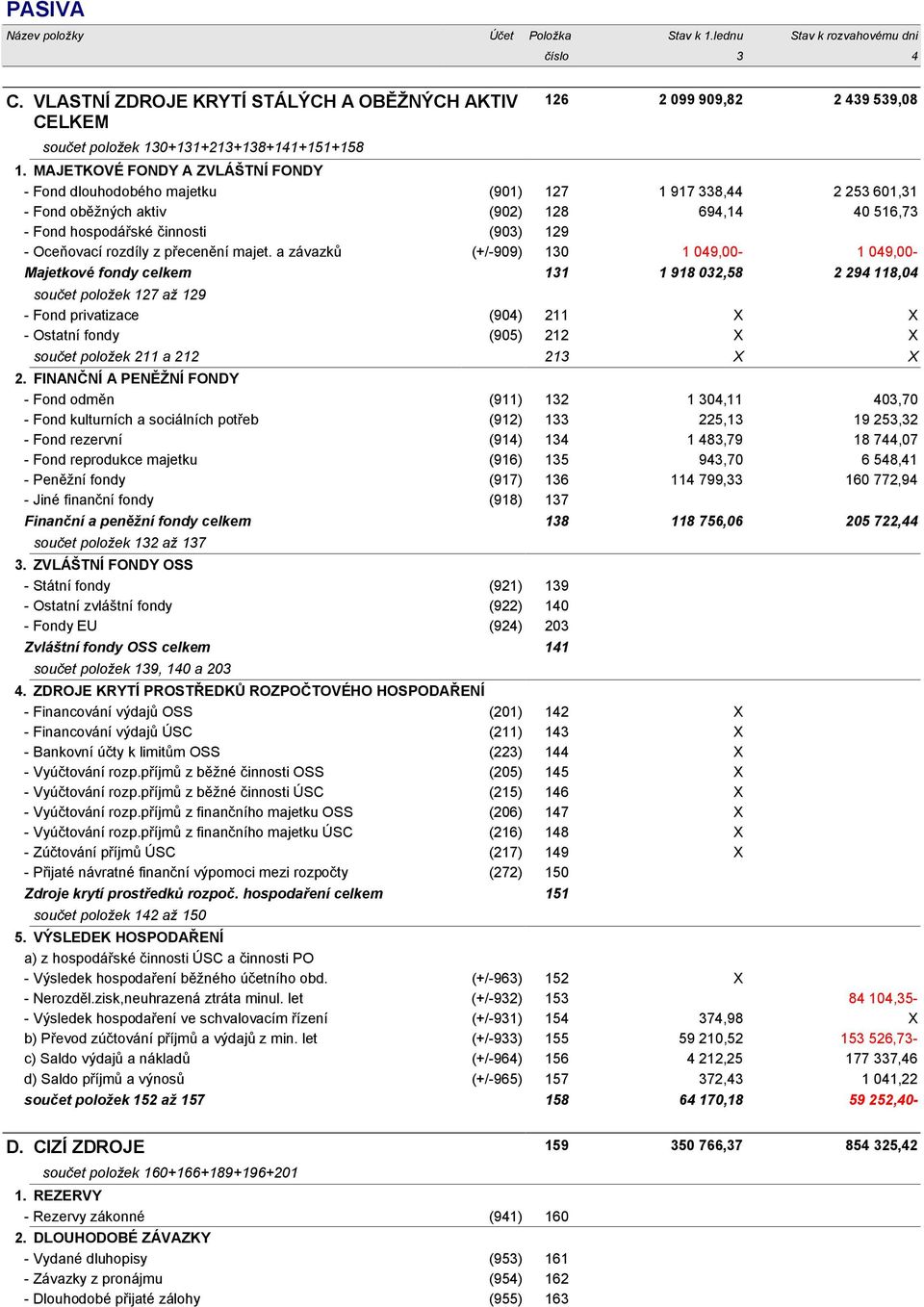 MAJETKOVÉ FONDY A ZVLÁŠTNÍ FONDY - Fond dlouhodobého majetku (901) 127 1 917 338,44 2 253 601,31 - Fond oběžných aktiv (902) 128 694,14 40 516,73 - Fond hospodářské činnosti (903) 129 - Oceňovací