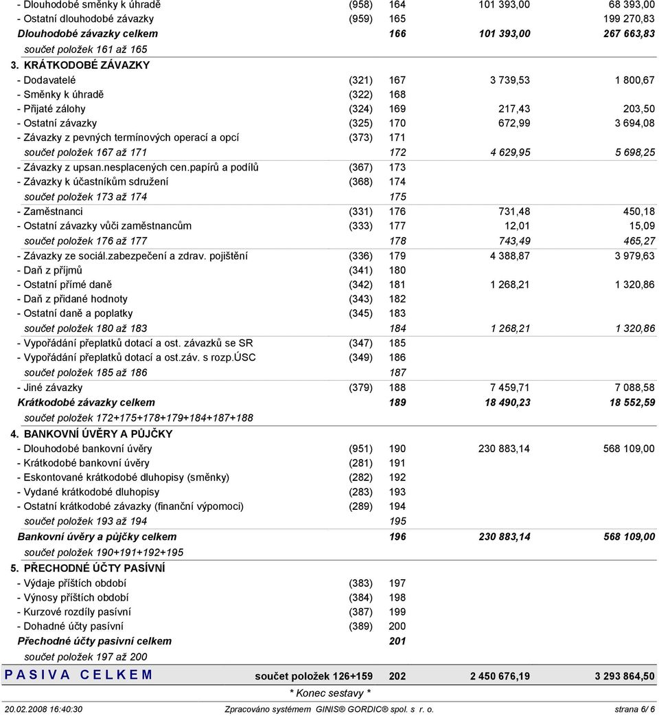 termínových operací a opcí (373) 171 součet položek 167 až 171 172 4 629,95 5 698,25 - Závazky z upsan.nesplacených cen.