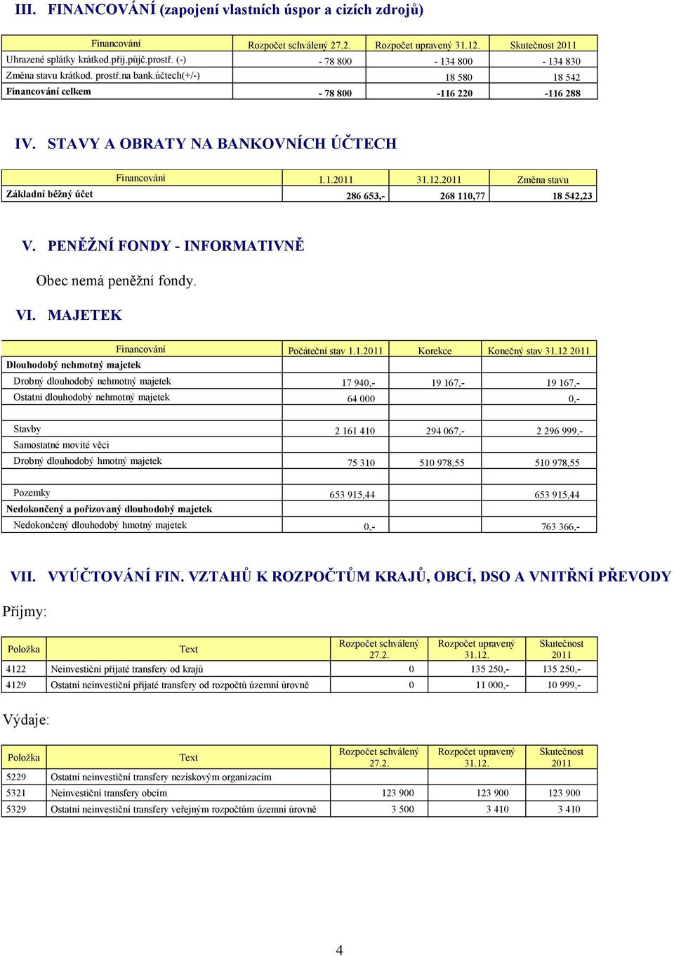 PENĚŽNÍ FONDY - INFORMATIVNĚ Obec nemá peněžní fondy. VI. MAJETEK Financování Počáteční stav 1.1. Korekce Konečný stav 31.
