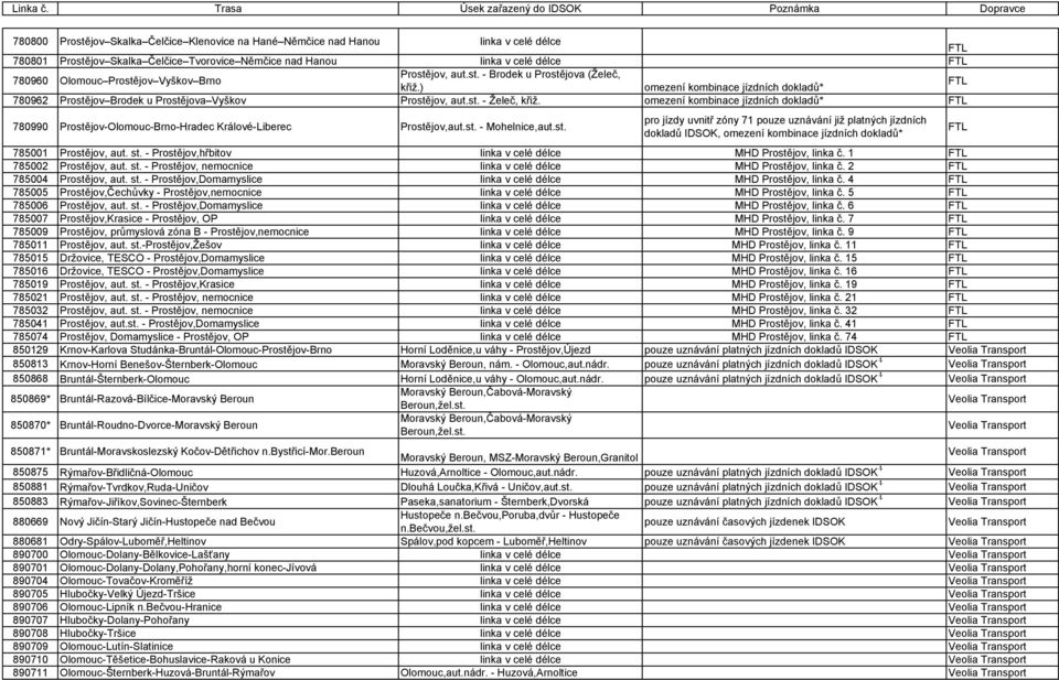 omezení kombinace jízdních dokladů* FTL 780990 Prostějov-Olomouc-Brno-Hradec Králové-Liberec Prostějov,aut.st. - Mohelnice,aut.st. pro jízdy uvnitř zóny 71 pouze uznávání již platných jízdních dokladů IDSOK, omezení kombinace jízdních dokladů* FTL 785001 Prostějov, aut.