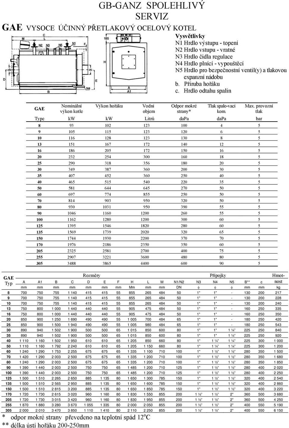 provozní tlak Type kw kw Litrů dapa dapa bar 8 93 102 123 100 4 5 9 105 115 123 120 6 5 10 116 128 123 130 8 5 13 151 167 172 140 12 5 16 186 205 172 150 16 5 20 232 254 300 160 18 5 25 290 318 356