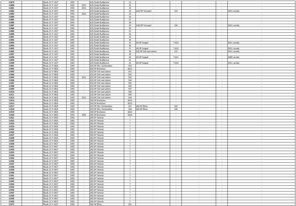 1991 - (CZ) České Budějovice 26 - - - - - 11885 - Škoda 15 Tr 10/7 1991 - (CZ) České Budějovice 27 - - - - - 11886 - Škoda 15 Tr 10/7 1991 - (CZ) České Budějovice 28 - - - - - 11887 - Škoda 15 Tr