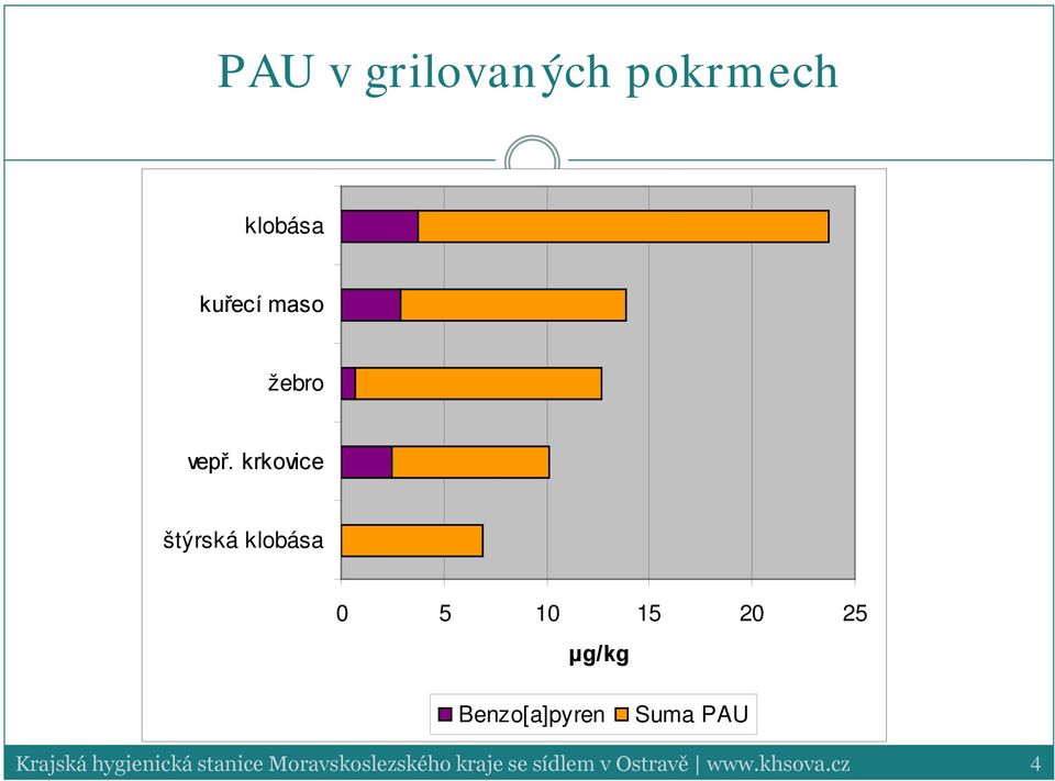 Benzo[a]pyren Suma PAU Krajská hygienická stanice