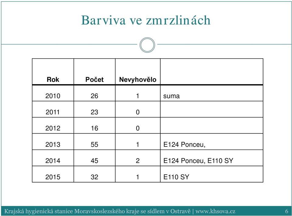 Ponceu, E110 SY 2015 32 1 E110 SY Krajská hygienická