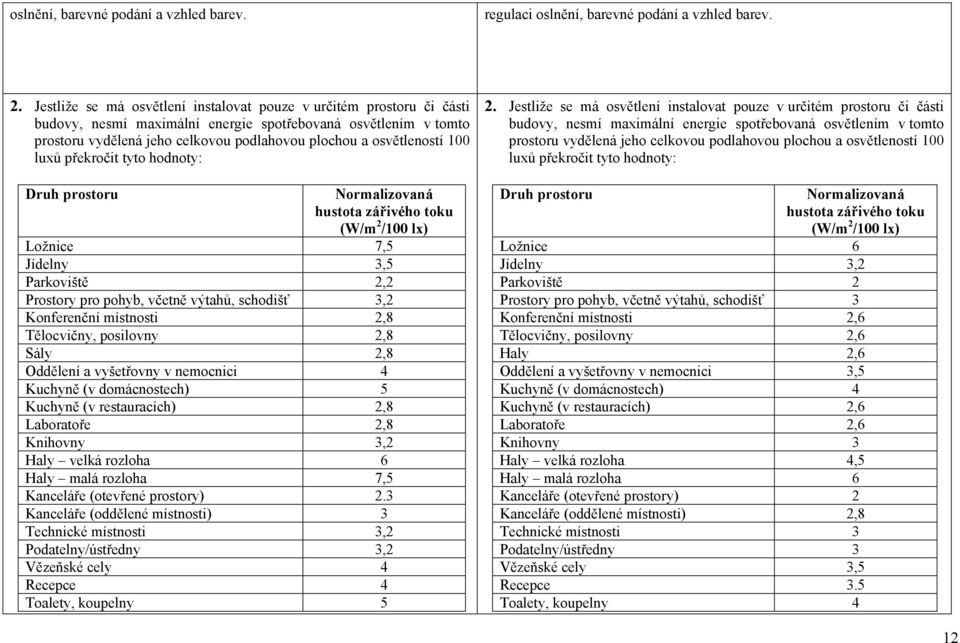 100 luxů překročit tyto hodnoty: Druh prostoru Normalizovaná hustota zářivého toku (W/m 2 /100 lx) Ložnice 7,5 Jídelny 3,5 Parkoviště 2,2 Prostory pro pohyb, včetně výtahů, schodišť 3,2 Konferenční