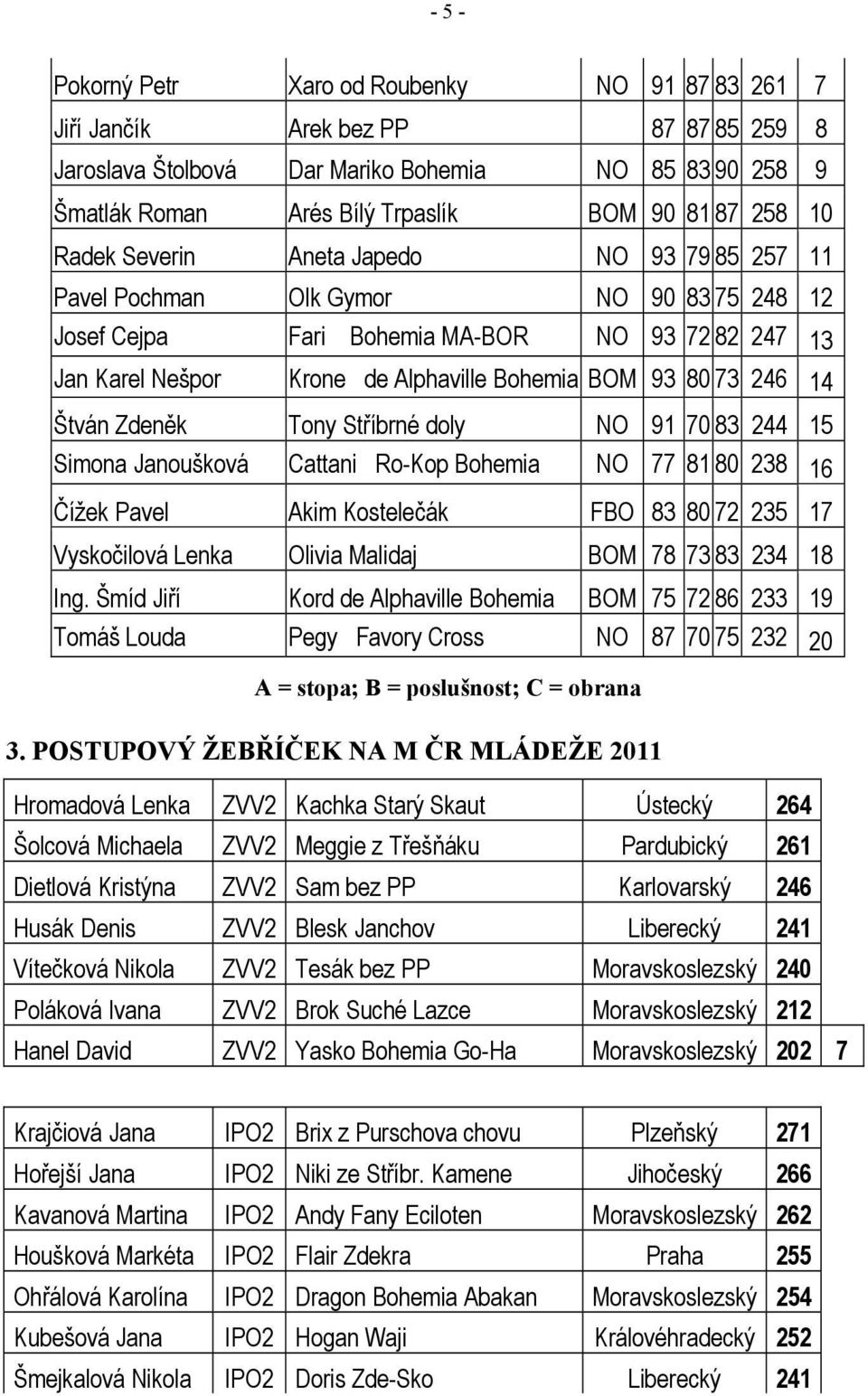 73 246 14 Štván Zdeněk Tony Stříbrné doly NO 91 70 83 244 15 Simona Janoušková Cattani Ro-Kop Bohemia NO 77 81 80 238 16 Čížek Pavel Akim Kostelečák FBO 83 80 72 235 17 Vyskočilová Lenka Olivia