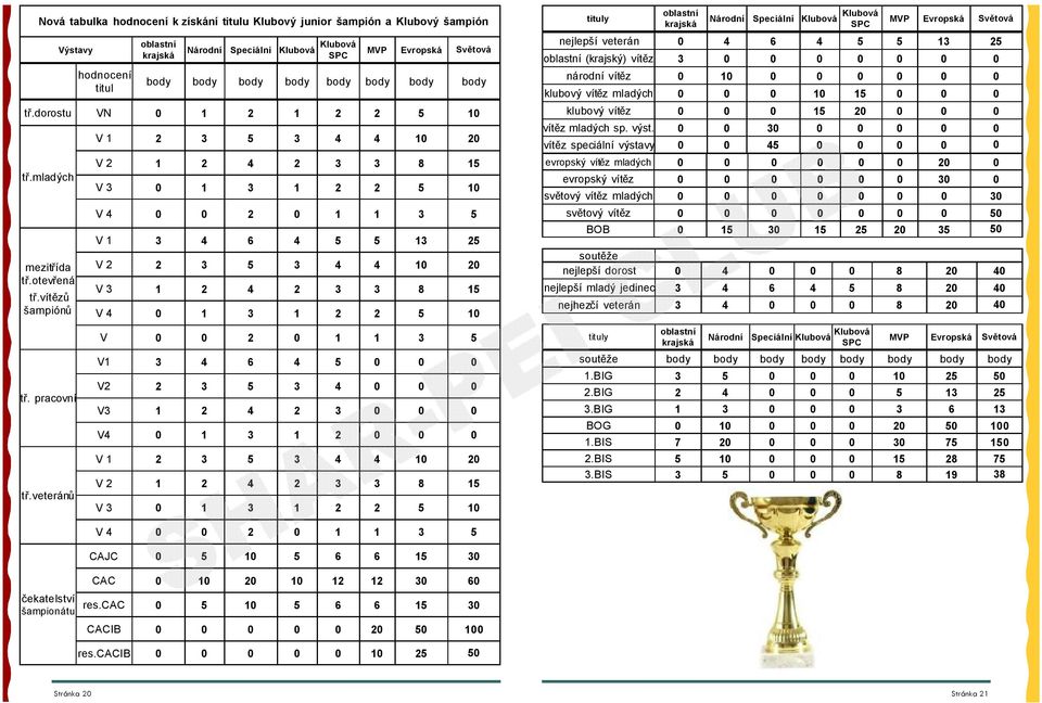 vítězů šampiónů V 1 2 3 5 3 4 4 10 20 V 2 1 2 4 2 3 3 8 15 V 3 0 1 3 1 2 2 5 10 V 4 0 0 2 0 1 1 3 5 V 1 3 4 6 4 5 5 13 25 V 2 2 3 5 3 4 4 10 20 V 3 1 2 4 2 3 3 8 15 V 4 0 1 3 1 2 2 5 10 tituly