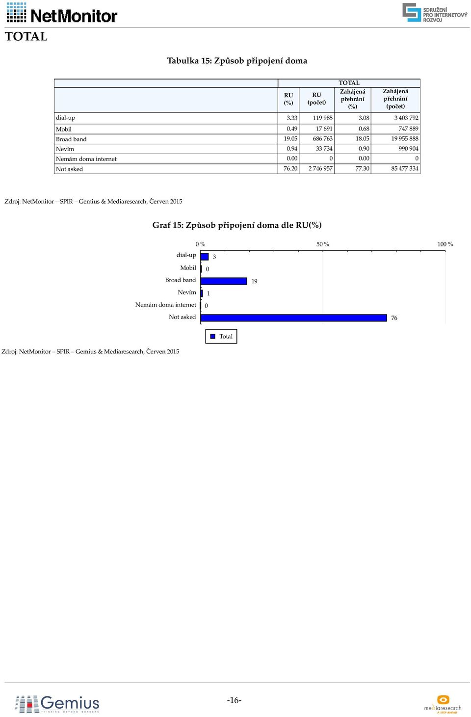 90 990 904 Nemám doma internet 0.00 0 0.00 0 Not asked 76.20 2 746 957 77.