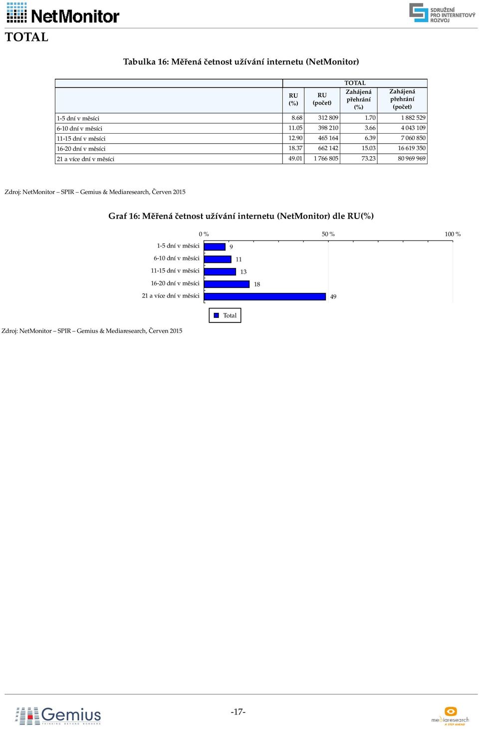 39 7 060 850 16-20 dní v měsíci 18.37 662 142 15.03 16 619 350 21 avíce dnívměsíci 49.01 1766 805 73.