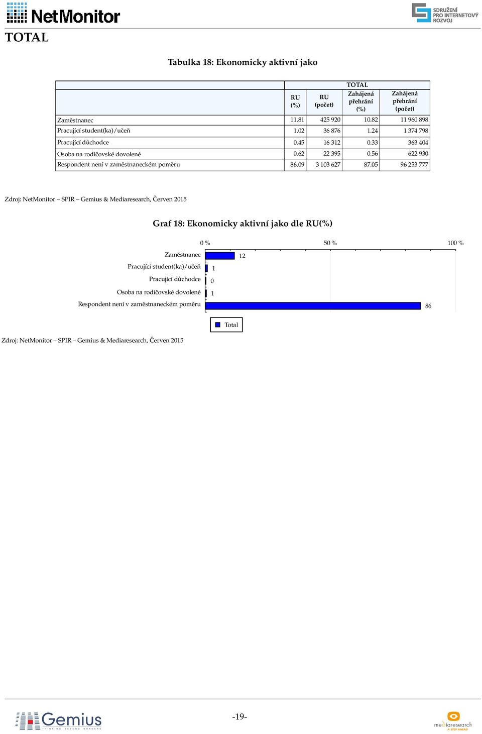 56 622 930 Respondent není v zaměstnaneckém poměru 86.09 3 103 627 87.