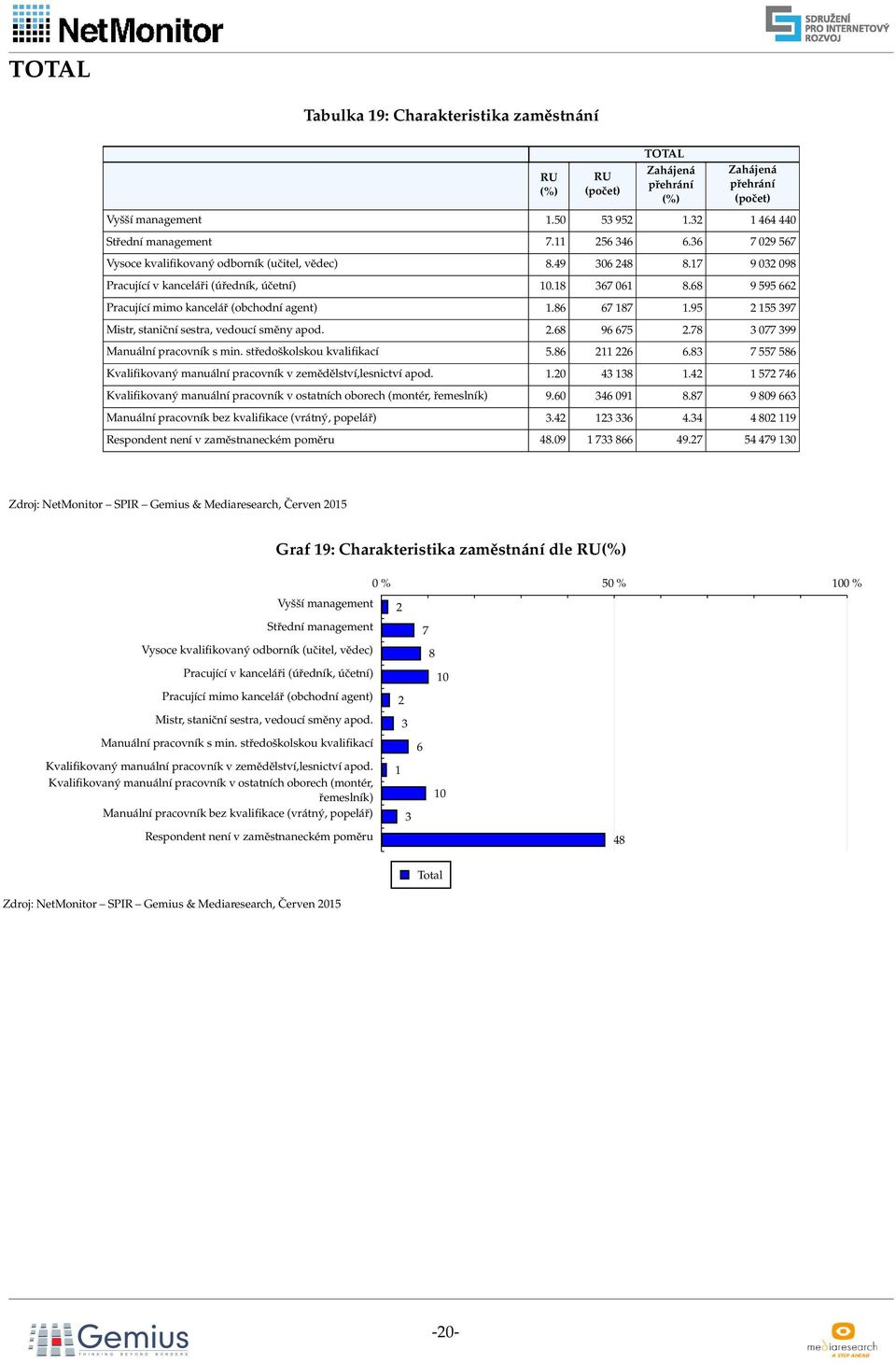 78 3 077 399 Manuální pracovník s min. středoškolskou kvalifikací 5.86 211 226 6.83 7 557 586 Kvalifikovaný manuální pracovník v zemědělství,lesnictví apod. 1.20 43 138 1.