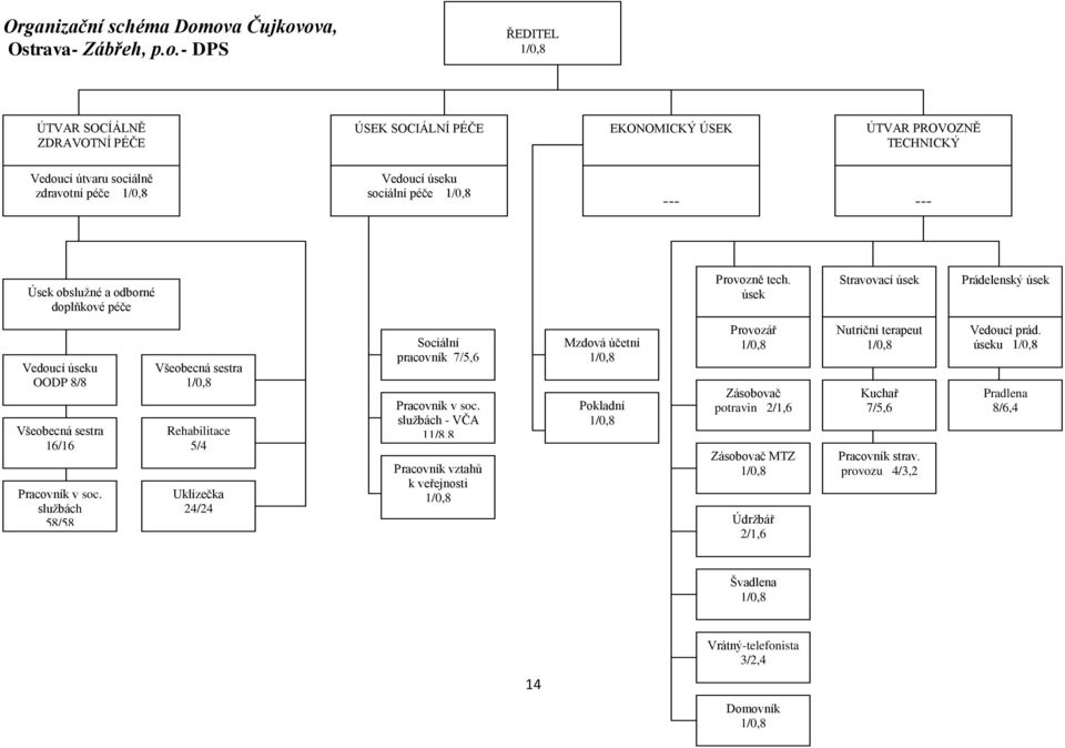 sociální péče --- --- Úsek obslužné a odborné doplňkové péče Provozně tech. úsek Stravovací úsek Prádelenský úsek Vedoucí úseku OODP 8/8 Všeobecná sestra 16/16 Pracovník v soc.
