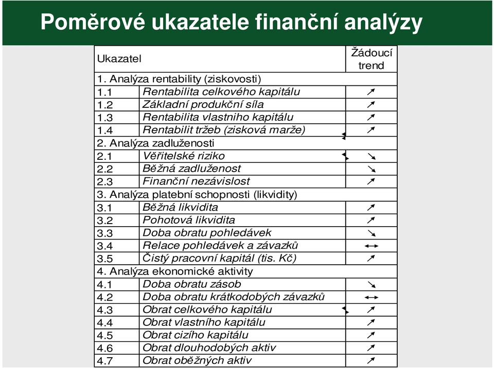 1 Běžná likvidita 3.2 Pohotová likvidita 3.3 Doba obratu pohledávek 3.4 Relace pohledávek a závazků 3.5 Čistý pracovní kapitál (tis. Kč) 4. Analýza ekonomické aktivity 4.