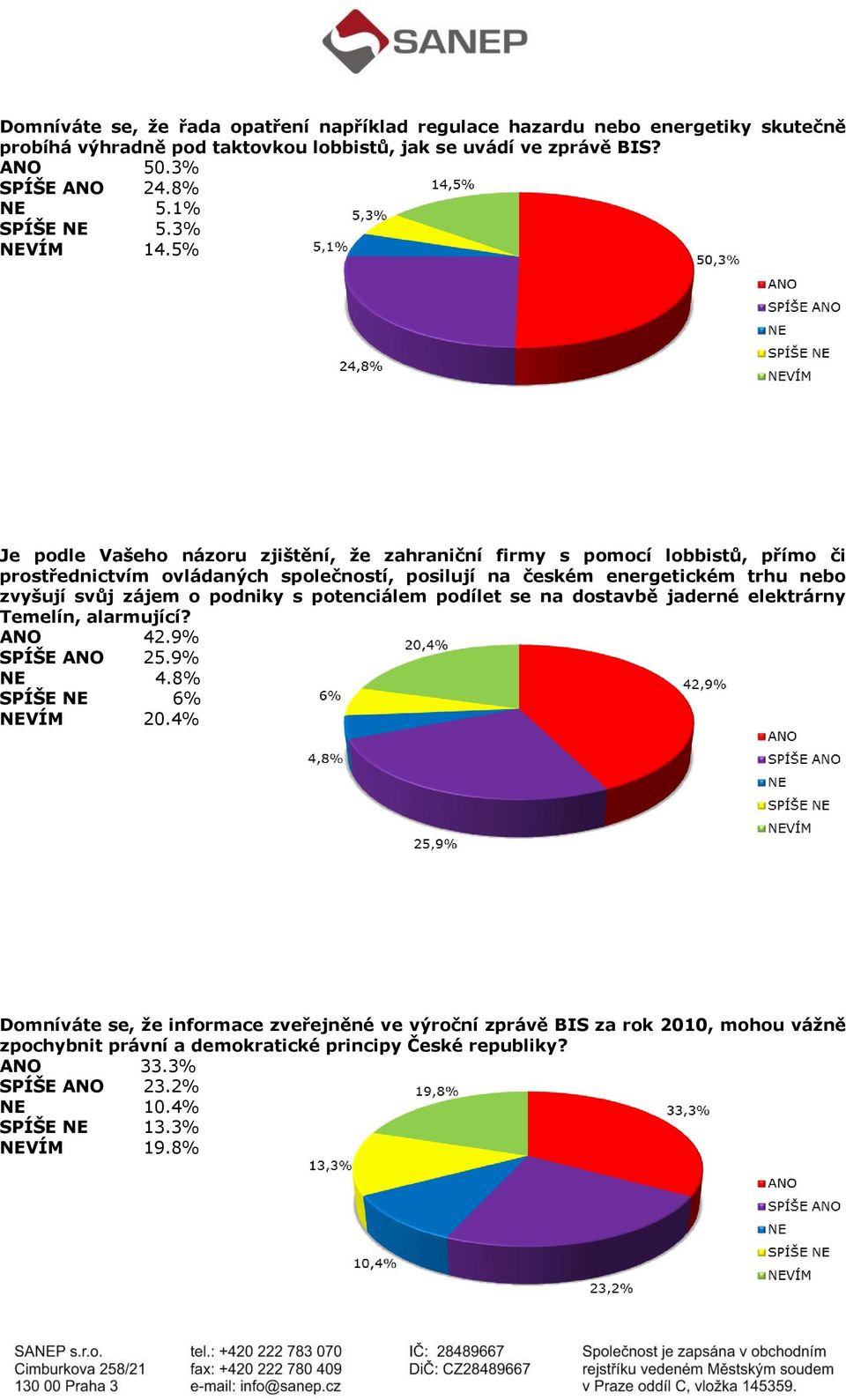 5% Je podle Vašeho názoru zjištění, že zahraniční firmy s pomocí lobbistů, přímo či prostřednictvím ovládaných společností, posilují na českém energetickém trhu nebo zvyšují svůj zájem