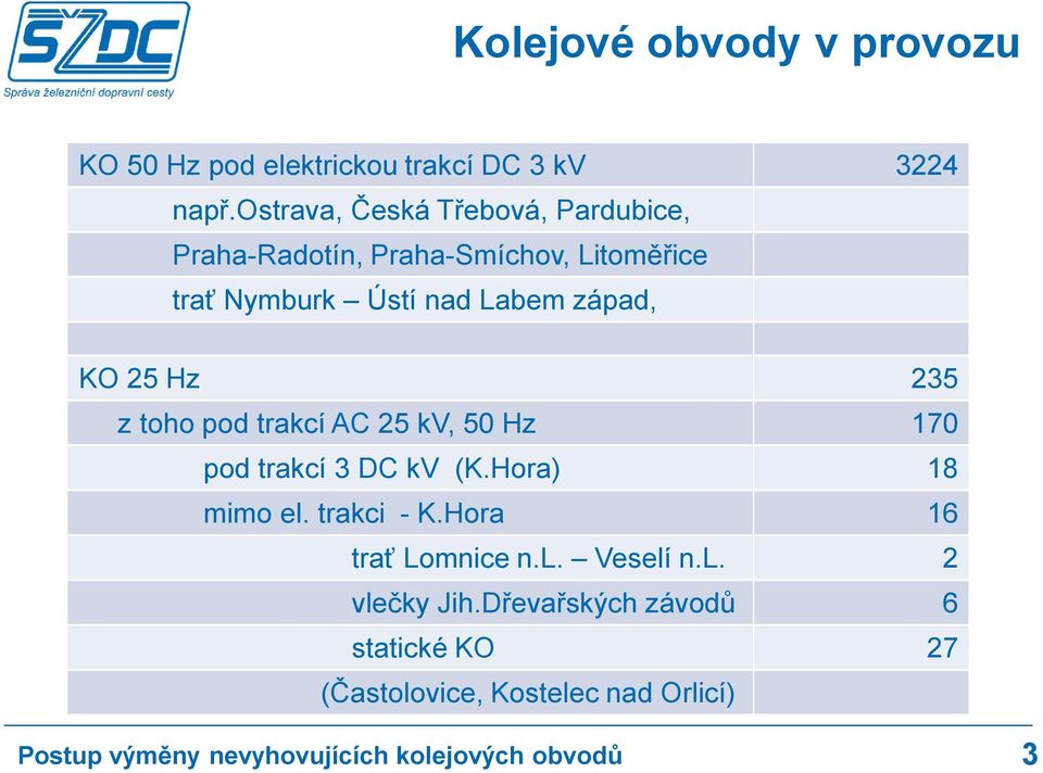 Labem západ, KO 25 Hz 235 z toho pod trakcí AC 25 kv, 50 Hz 170 pod trakcí 3 DC kv (K.Hora) 18 mimo el.