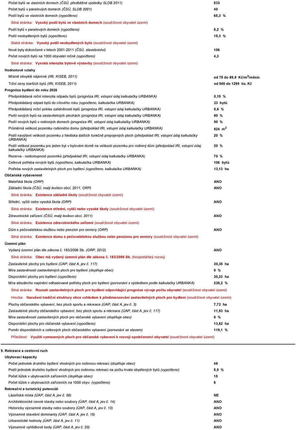 (soudržnost obyvatel území) Nové byty dokončené v letech 2001-2011 (ČSÚ, stavebnictví) 106 Počet nových bytů na 1000 obyvatel ročně (vypočteno) 4,3 Silná stránka: Vysoká intenzita bytové výstavby