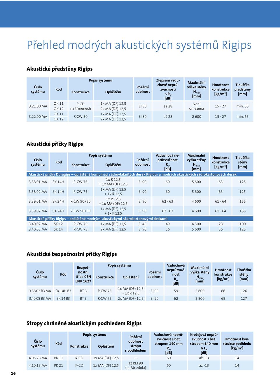 neprůzvučnosti D R w [db] EI 30 až 28 Maximální výška stěny H max Není omezena Hmotnost [kg/m 2 ] předstěny 15-27 min. 55 EI 30 až 28 2 600 15-27 min.