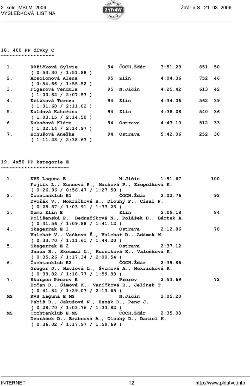 10 512 33 ( 1:02.14 / 2:14.97 ) 7. Bohušová Anežka 94 Ostrava 5:42.06 252 30 ( 1:11.28 / 2:38.63 ) 19. 4x50 PP kategorie E ~~~~~~ 1. KVS Laguna E N.Jičín 1:51.67 100 Fojtík L., Kuncová P., Machová P.