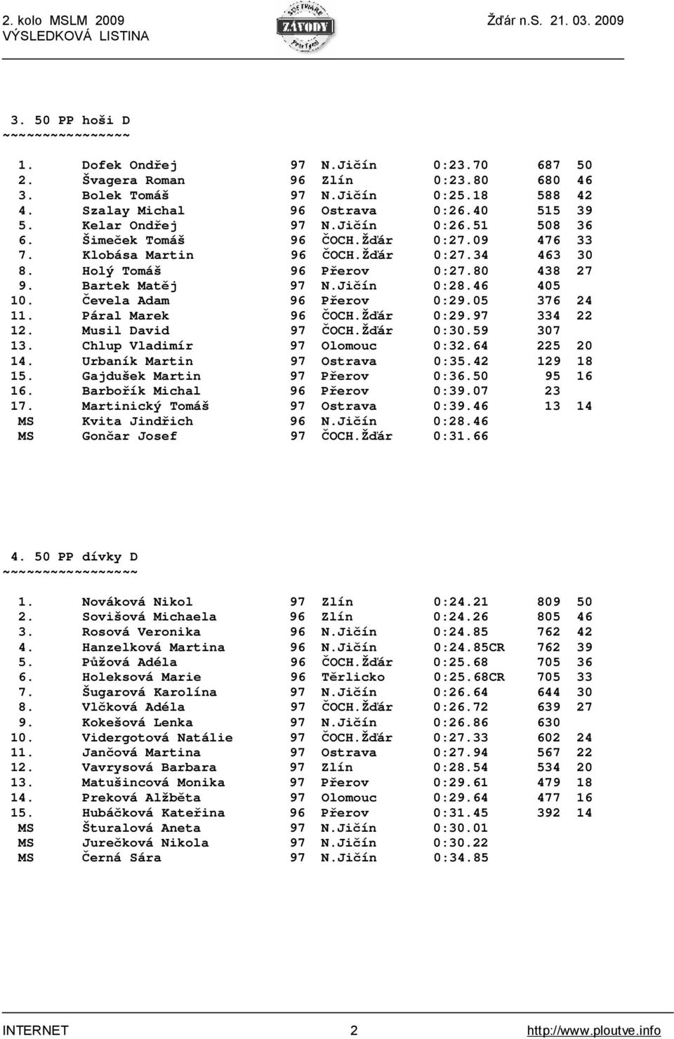 Bartek Matěj 97 N.Jičín 0:28.46 405 10. Čevela Adam 96 Přerov 0:29.05 376 24 11. Páral Marek 96 ČOCH.Žďár 0:29.97 334 22 12. Musil David 97 ČOCH.Žďár 0:30.59 307 13. Chlup Vladimír 97 Olomouc 0:32.