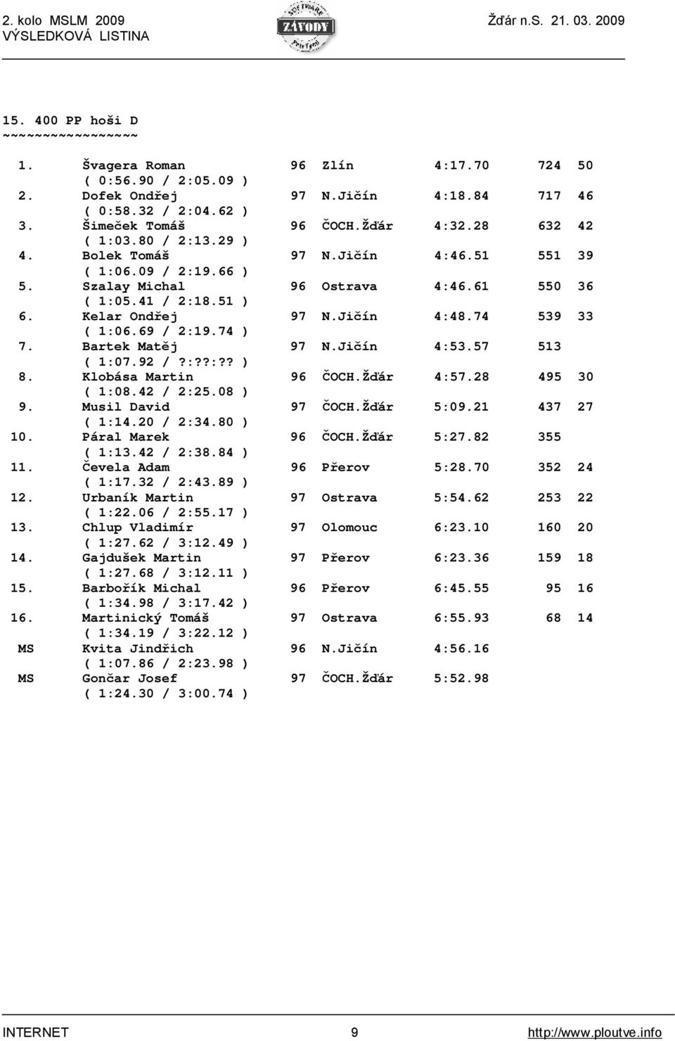 69 / 2:19.74 ) 7. Bartek Matěj 97 N.Jičín 4:53.57 513 ( 1:07.92 /?:??:?? ) 8. Klobása Martin 96 ČOCH.Žďár 4:57.28 495 30 ( 1:08.42 / 2:25.08 ) 9. Musil David 97 ČOCH.Žďár 5:09.21 437 27 ( 1:14.
