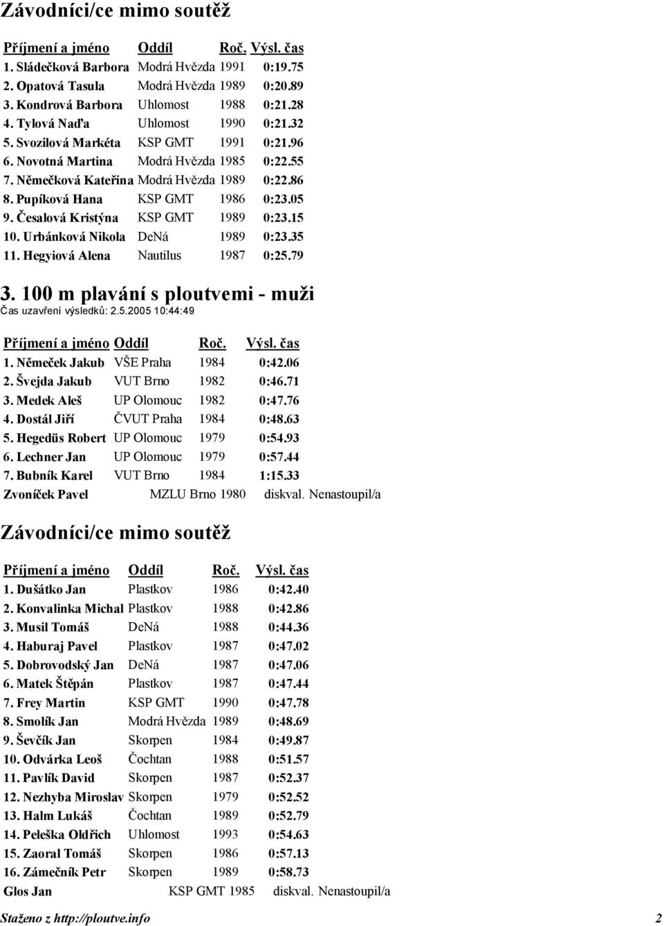 Česalová Kristýna KSP GMT 1989 0:23.15 10. Urbánková Nikola DeNá 1989 0:23.35 11. Hegyiová Alena Nautilus 1987 0:25.79 3. 100 m plavání s ploutvemi - muži Čas uzavření výsledků: 2.5.2005 10:44:49 1.