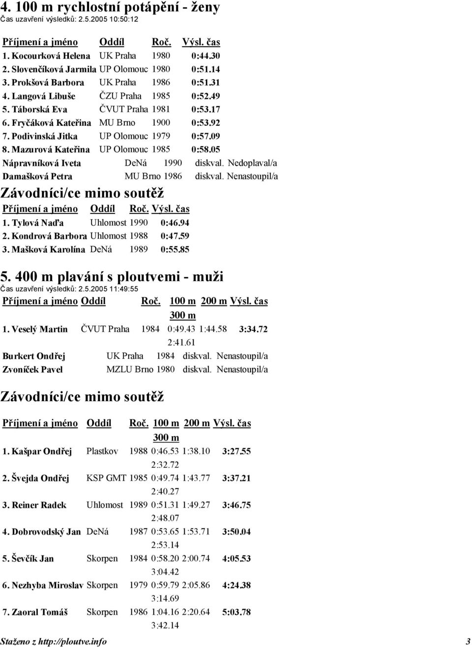 Podivinská Jitka UP Olomouc 1979 0:57.09 8. Mazurová Kateřina UP Olomouc 1985 0:58.05 Nápravníková Iveta DeNá 1990 diskval. Nedoplaval/a Damašková Petra MU Brno 1986 diskval. Nenastoupil/a 1.