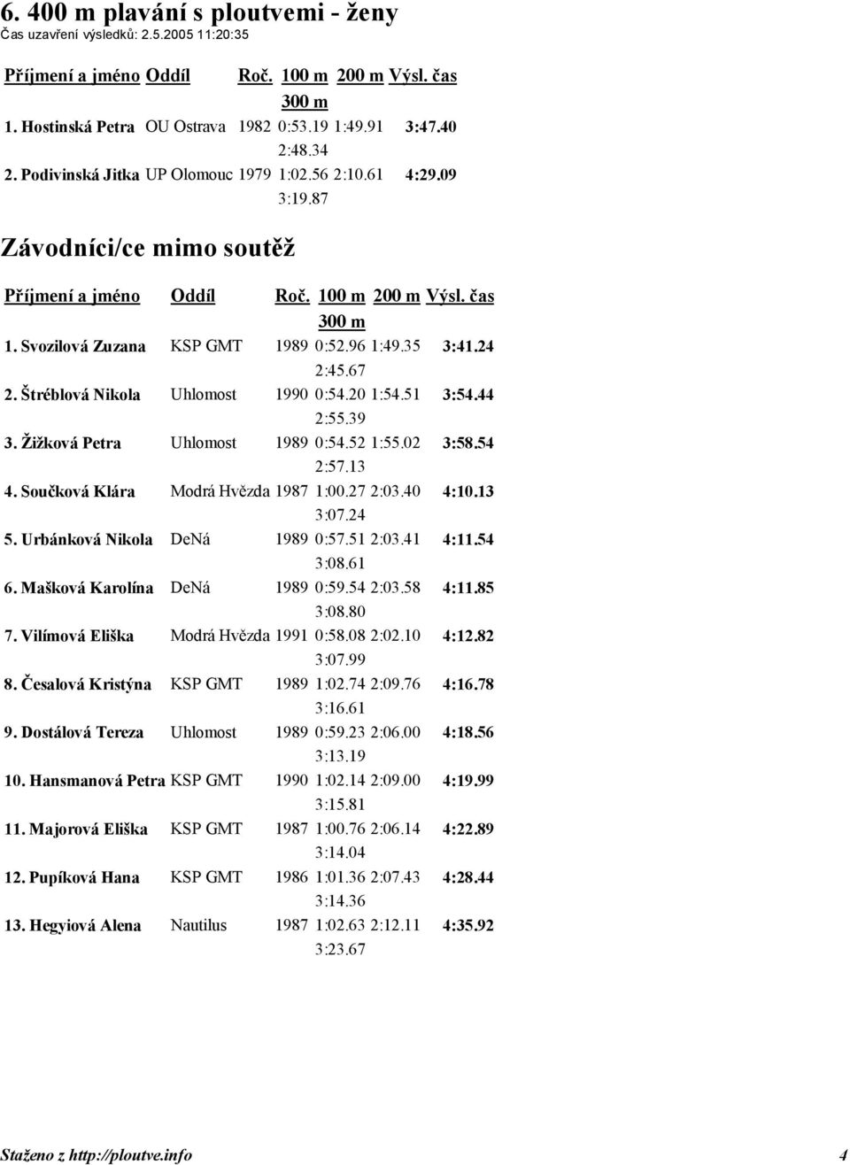 Štréblová Nikola Uhlomost 1990 0:54.20 1:54.51 3:54.44 2:55.39 3. Žižková Petra Uhlomost 1989 0:54.52 1:55.02 3:58.54 2:57.13 4. Součková Klára Modrá Hvězda 1987 1:00.27 2:03.40 4:10.13 3:07.24 5.