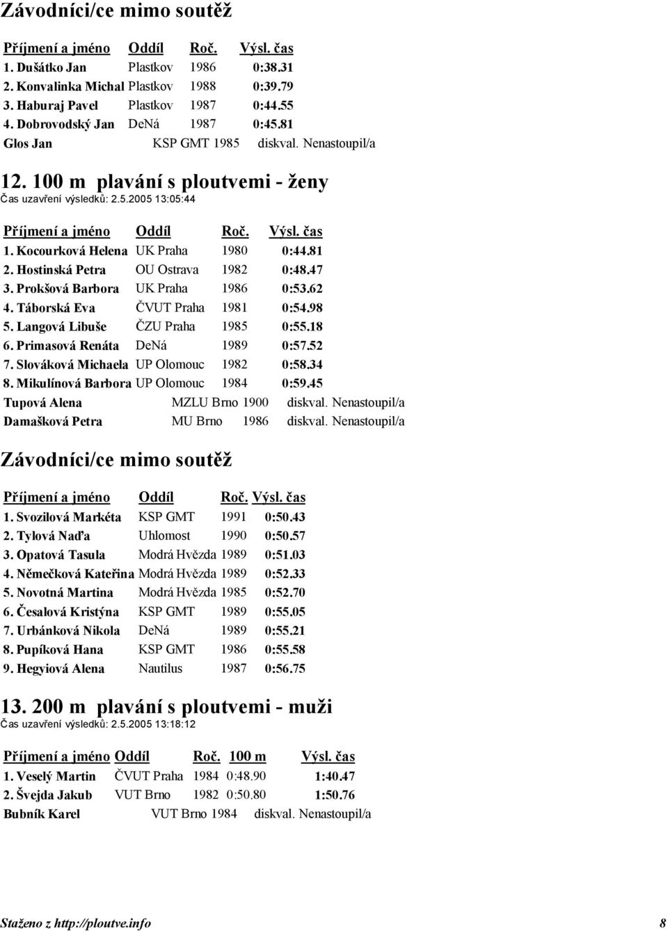 Prokšová Barbora UK Praha 1986 0:53.62 4. Táborská Eva ČVUT Praha 1981 0:54.98 5. Langová Libuše ČZU Praha 1985 0:55.18 6. Primasová Renáta DeNá 1989 0:57.52 7.