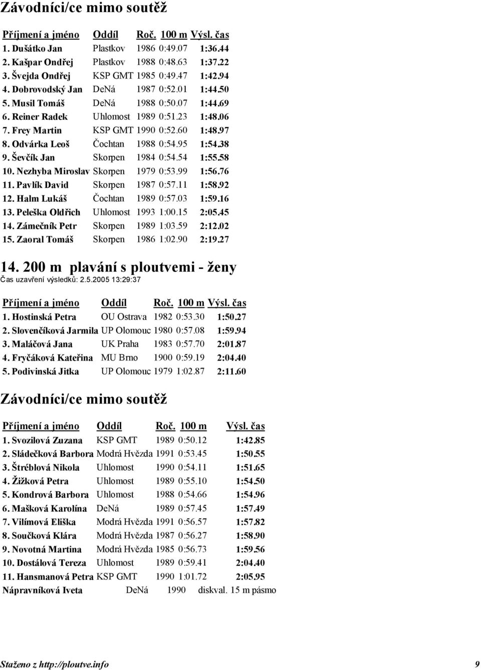 Odvárka Leoš Čochtan 1988 0:54.95 1:54.38 9. Ševčík Jan Skorpen 1984 0:54.54 1:55.58 10. Nezhyba Miroslav Skorpen 1979 0:53.99 1:56.76 11. Pavlík David Skorpen 1987 0:57.11 1:58.92 12.