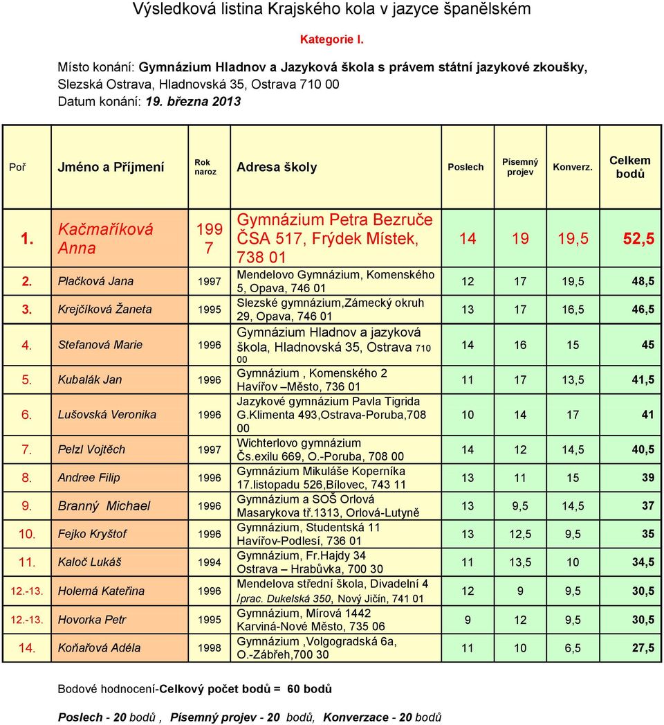 března 2013 Poř Jméno a Příjmení Rok naroz Adresa školy Poslech Písemný projev Konverz. Celkem bodů 1. Kačmaříková Anna 199 7 2. Plačková Jana 1997 3. Krejčíková Žaneta 1995 4. Stefanová Marie 1996 5.