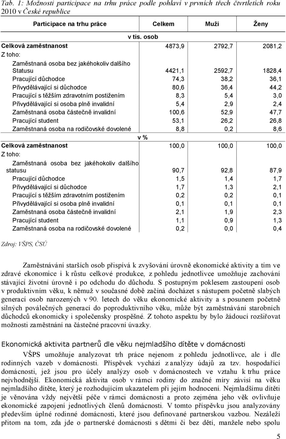 44,2 Pracující s těžším zdravotním postižením 8,3 5,4 3,0 Přivydělávající si osoba plně invalidní 5,4 2,9 2,4 Zaměstnaná osoba částečně invalidní 100,6 52,9 47,7 Pracující student 53,1 26,2 26,8