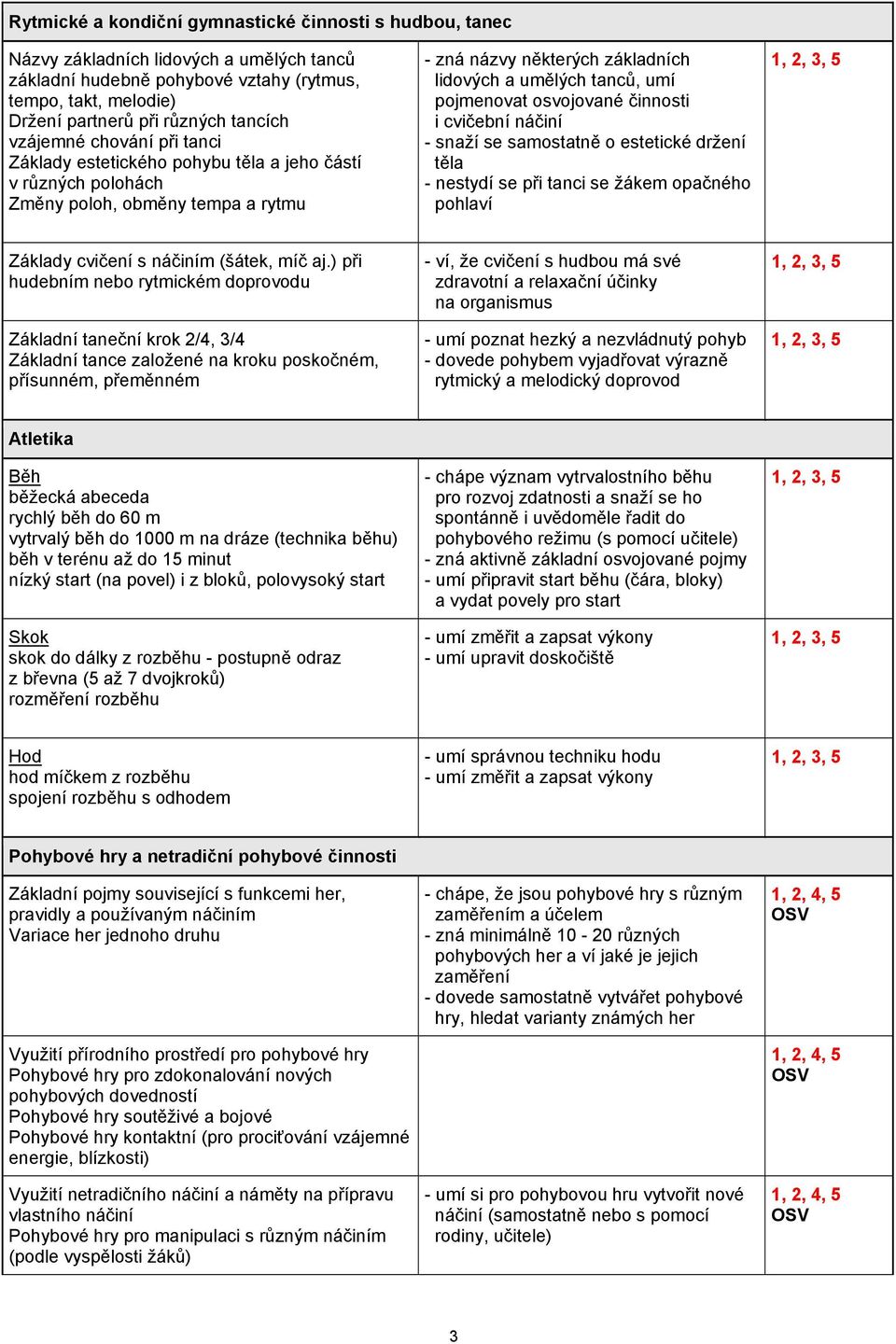 osvojované činnosti i cvičební náčiní - snaží se samostatně o estetické držení těla - nestydí se při tanci se žákem opačného pohlaví Základy cvičení s náčiním (šátek, míč aj.