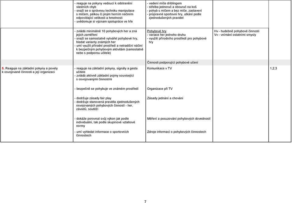 zná jejich zaměření - snaží se samostatně vytvářet pohybové hry, hledat varianty známých her - umí využít přírodní prostředí a netradiční náčiní k bezpečným pohybovým aktivitám (samostatně nebo s