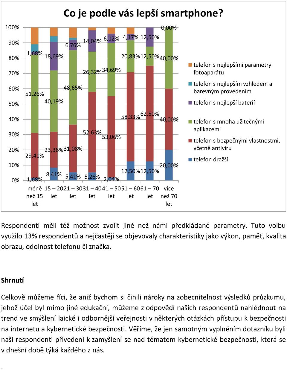 1,68% 8,41% 12,12, 5,41% 5,26% 2,04% méně než 15 15 20 21 30 31 40 41 50 51 60 61 70 více než 70 telefon s mnoha užitečnými aplikacemi telefon s bezpečnými vlastnostmi, včetně antiviru telefon dražší