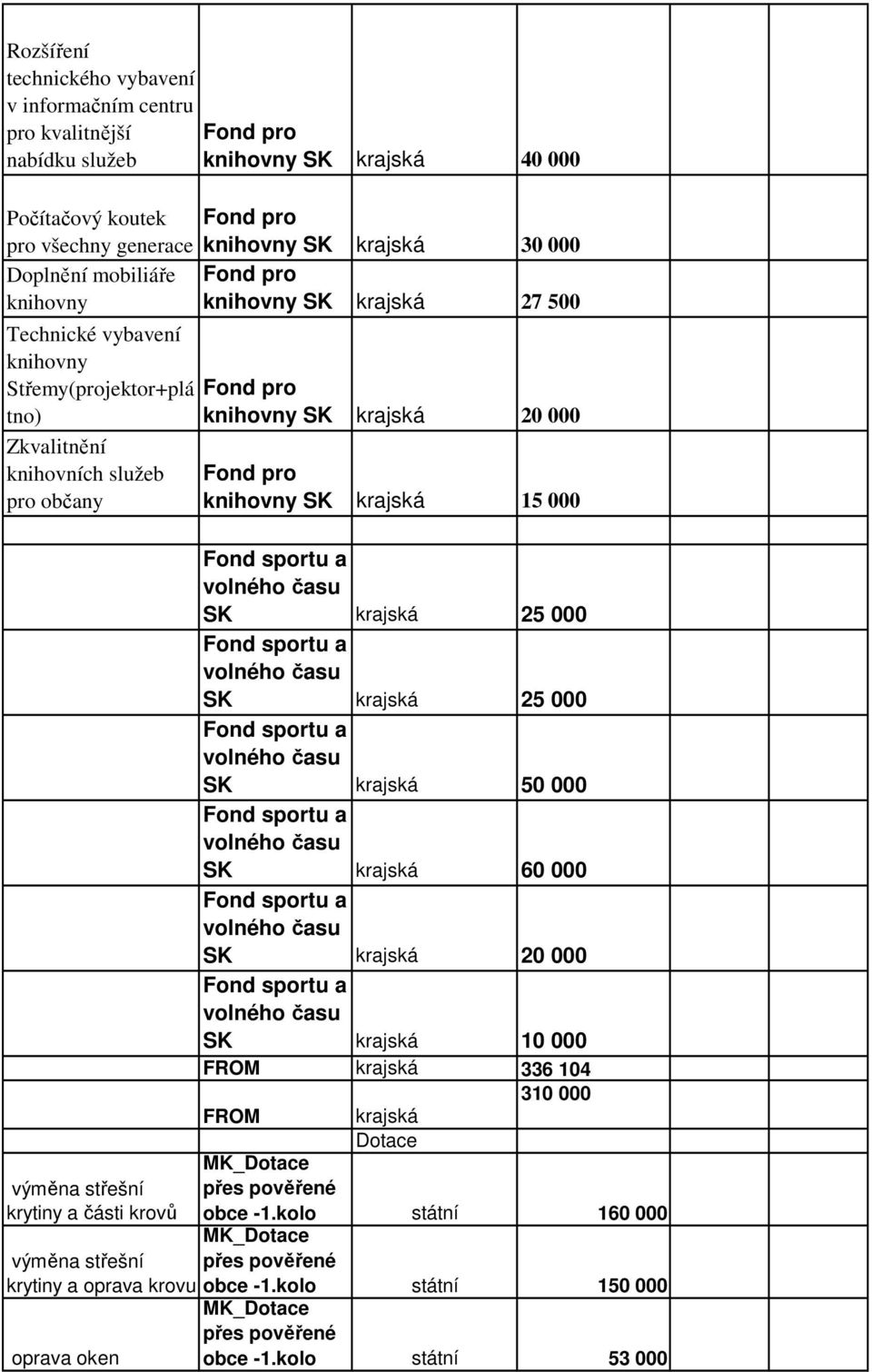 výměna střešní krytiny a části krovů výměna střešní krytiny a oprava krovu oprava oken Fond pro knihovny SK krajská 15 000 Fond sportu a volného času SK krajská 25 000 Fond sportu a volného času SK