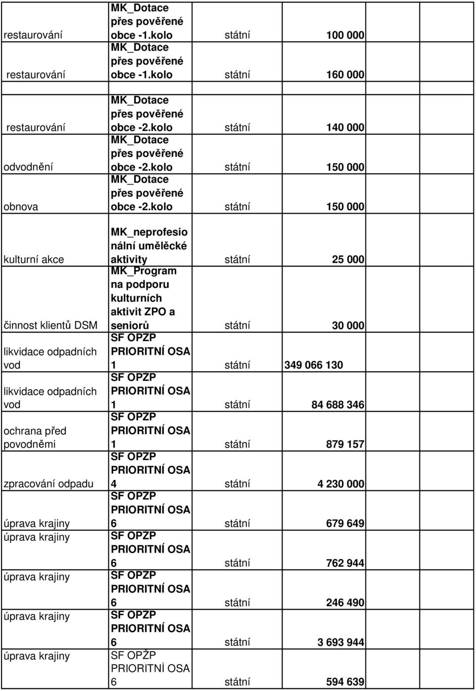 kolo státní 140 000 MK_Dotace přes pověřené obce -2.kolo státní 150 000 MK_Dotace přes pověřené obce -2.