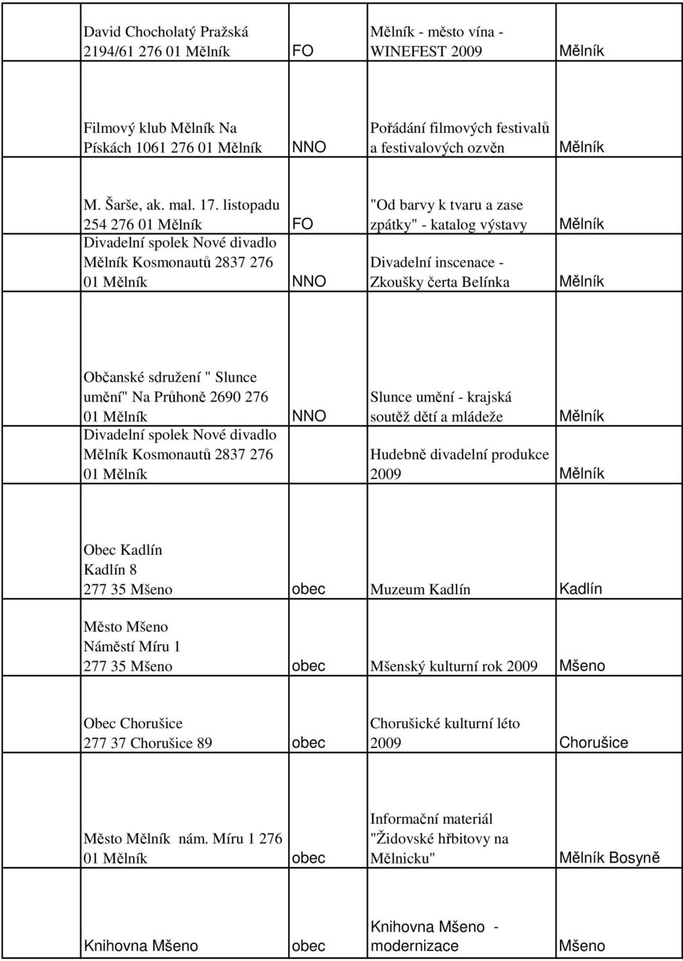 listopadu 254 276 01 Mělník FO Divadelní spolek Nové divadlo Mělník Kosmonautů 2837 276 01 Mělník NNO "Od barvy k tvaru a zase zpátky" - katalog výstavy Divadelní inscenace - Zkoušky čerta Belínka