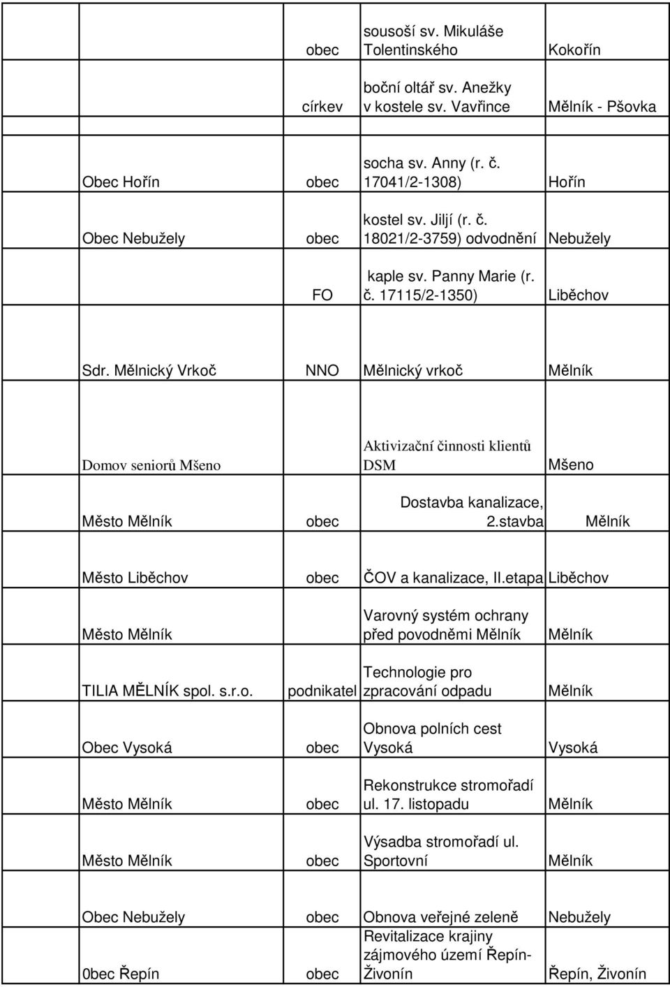 Mělnický Vrkoč NNO Mělnický vrkoč Mělník Domov seniorů Mšeno Aktivizační činnosti klientů DSM Mšeno Město Mělník obec Dostavba kanalizace, 2.stavba Mělník Město Liběchov obec ČOV a kanalizace, II.