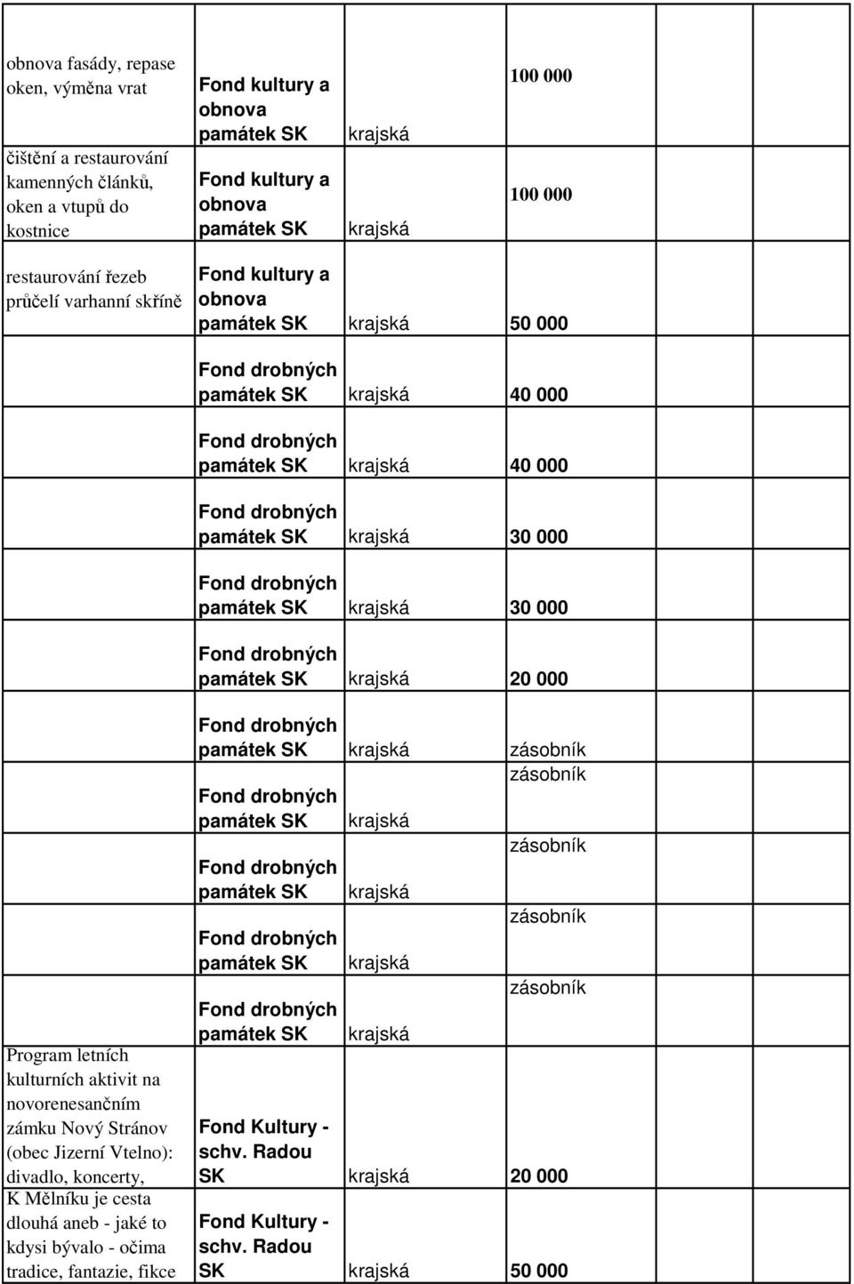 krajská 30 000 Fond drobných památek SK krajská 30 000 Fond drobných památek SK krajská 20 000 Program letních kulturních aktivit na novorenesančním zámku Nový Stránov (obec Jizerní Vtelno): divadlo,