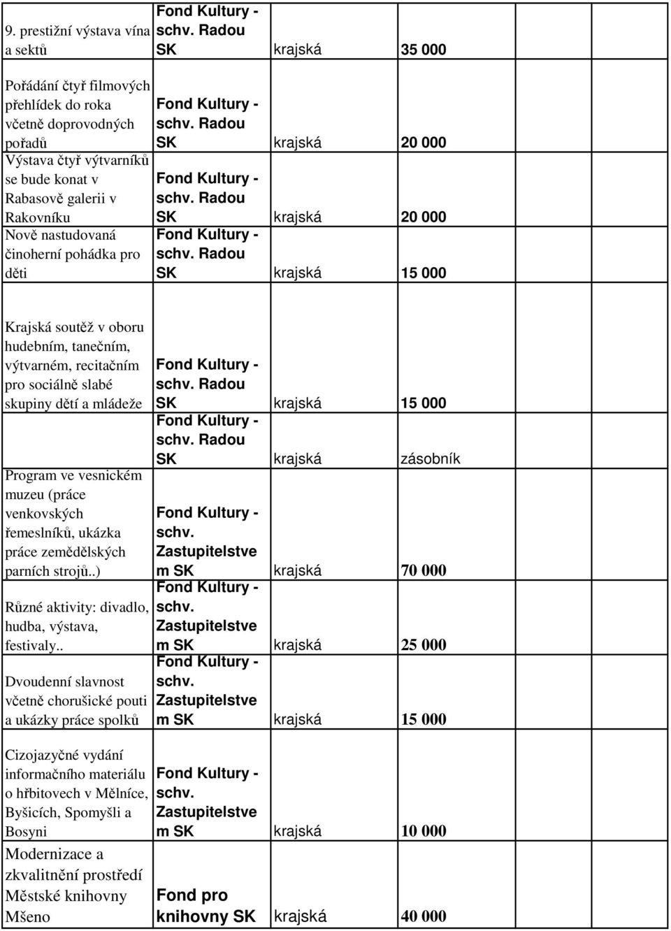 pohádka pro děti Fond Kultury - schv. Radou SK krajská 20 000 Fond Kultury - schv.