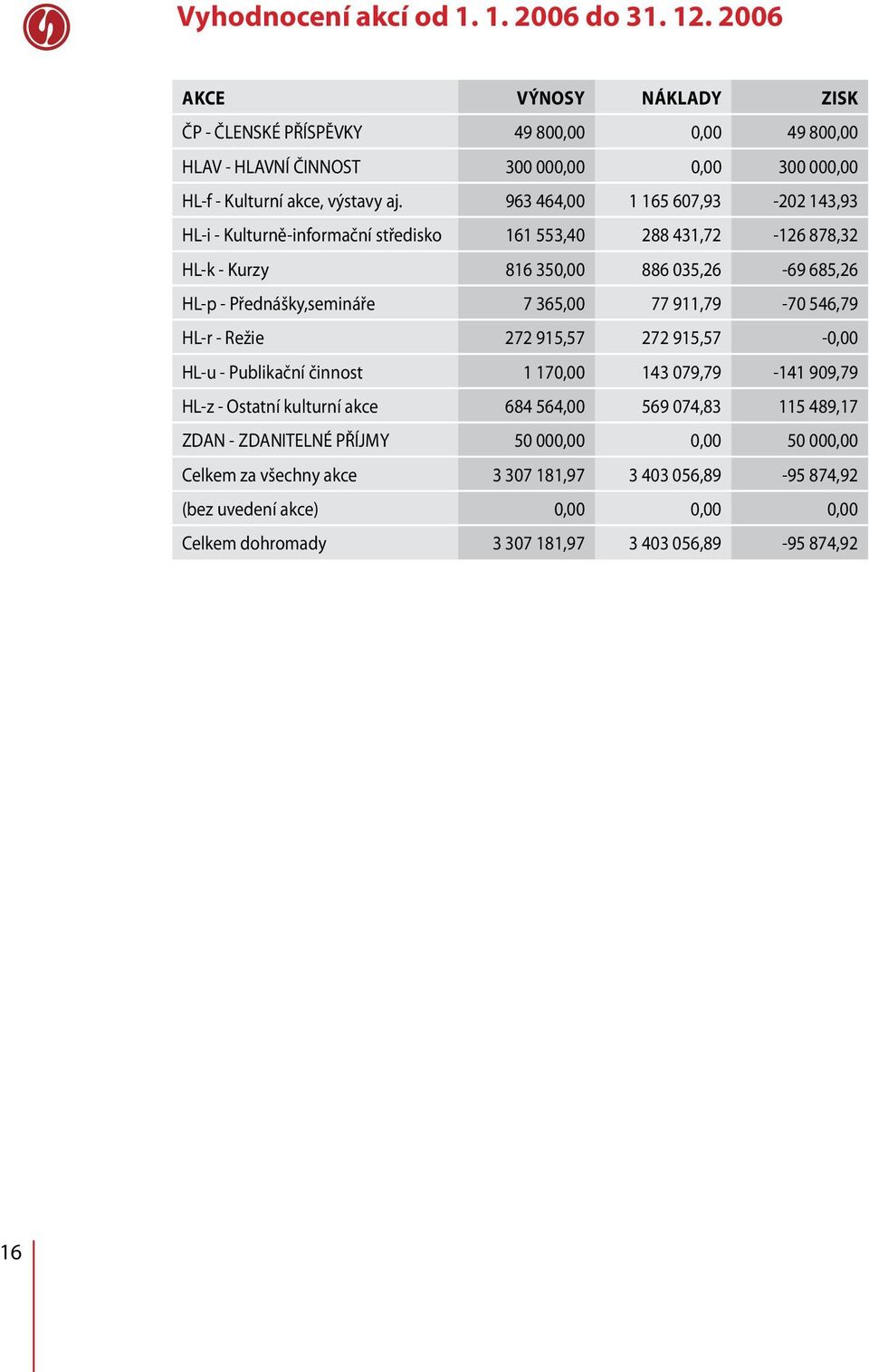 963 464,00 1 165 607,93-202 143,93 HL-i - Kulturně-informační středisko 161 553,40 288 431,72-126 878,32 HL-k - Kurzy 816 350,00 886 035,26-69 685,26 HL-p - Přednášky,semináře 7 365,00 77