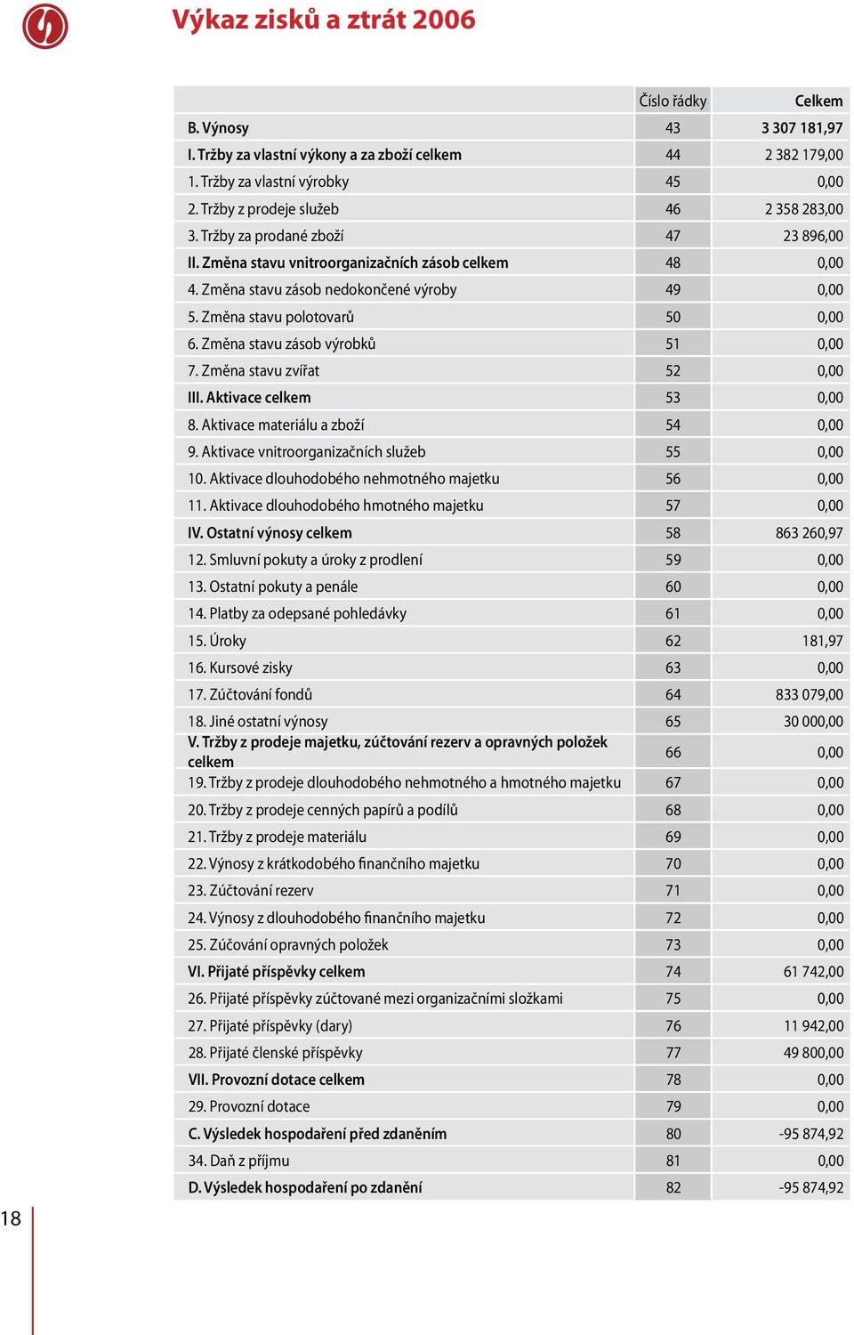 Změna stavu polotovarů 50 0,00 6. Změna stavu zásob výrobků 51 0,00 7. Změna stavu zvířat 52 0,00 III. Aktivace celkem 53 0,00 8. Aktivace materiálu a zboží 54 0,00 9.