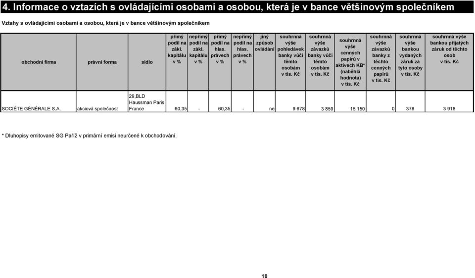 právech v % jiný způsob ovládání pohledávek banky vůči těmto osobám v tis. Kč závazků banky vůči těmto osobám v tis. Kč cenných papírů v aktivech KB* (naběhlá hodnota) v tis.