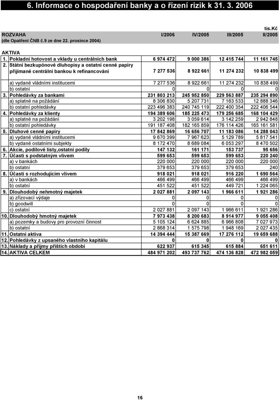 Státní bezkupónové dluhopisy a ostatní cenné papíry přijímané centrální bankou k refinancování 7 277 536 8 922 661 11 274 232 10 838 499 a) vydané vládními institucemi 7 277 536 8 922 661 11 274 232