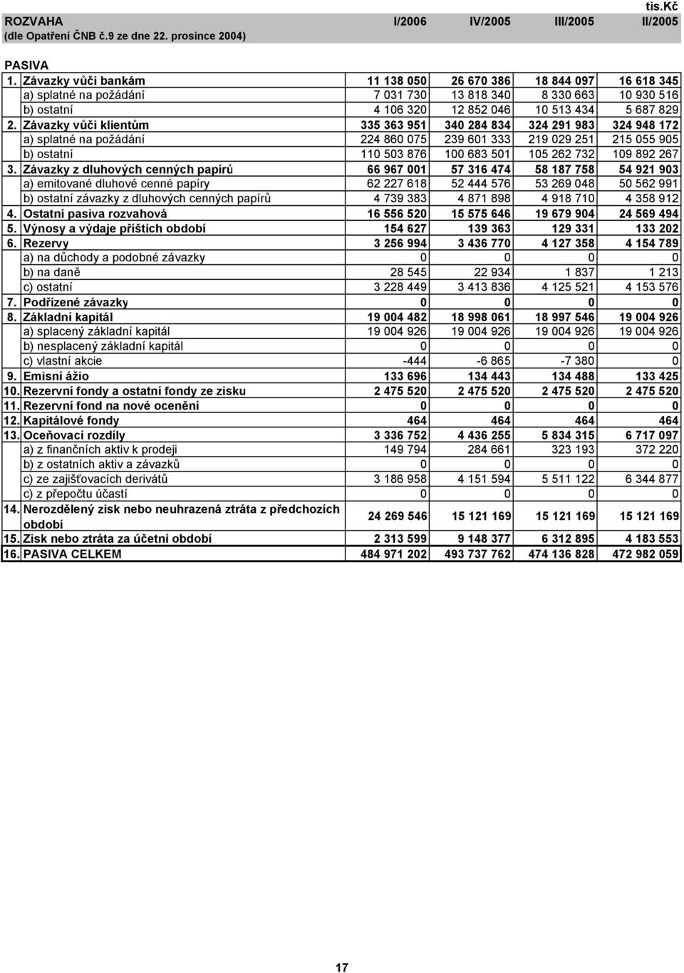 Závazky vůči klientům 335 363 951 340 284 834 324 291 983 324 948 172 a) splatné na požádání 224 860 075 239 601 333 219 029 251 215 055 905 b) ostatní 110 503 876 100 683 501 105 262 732 109 892 267