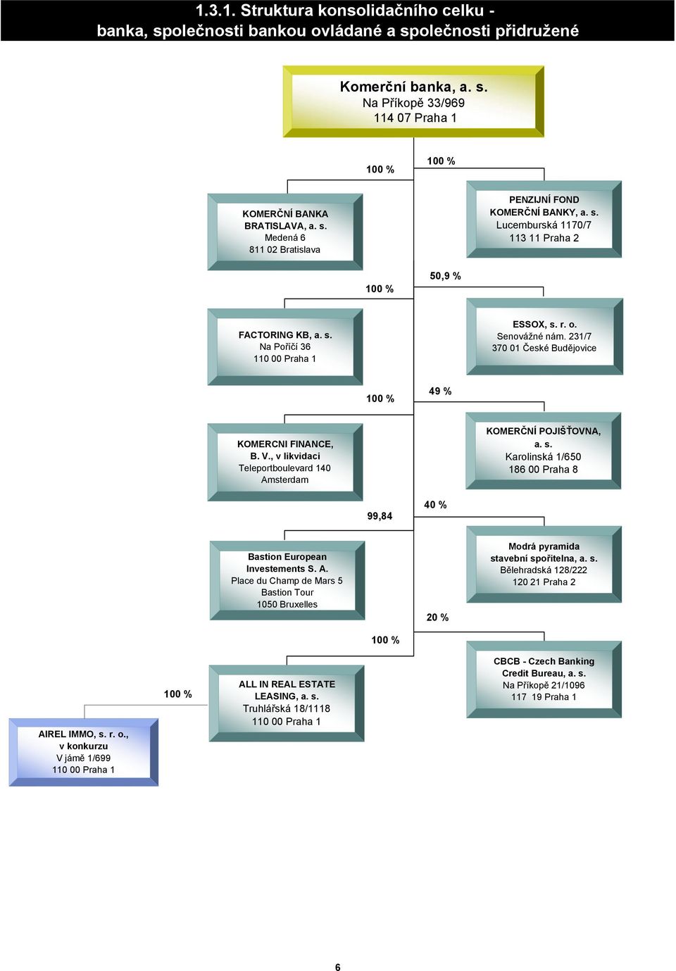 , v likvidaci Teleportboulevard 140 Amsterdam KOMERČNÍ POJIŠŤOVNA, a. s. Karolinská 1/650 186 00 Praha 8 99,84 40 % Bastion European Investements S. A. Place du Champ de Mars 5 Bastion Tour 1050 Bruxelles 20 % Modrá pyramida stavební spořitelna, a.